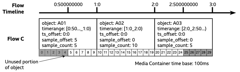 Graphic showing the Flow timeline and 3 Flow Segments in Flow C, where the objects have been re-used from Flow A however only half of the first and last object has been used