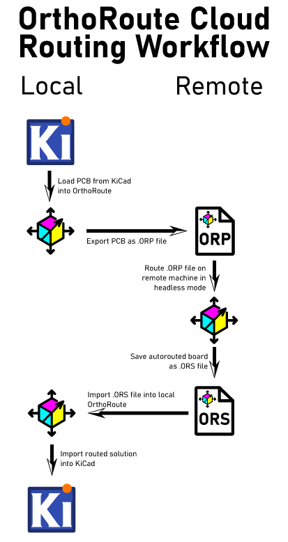 Cloud Routing Workflow