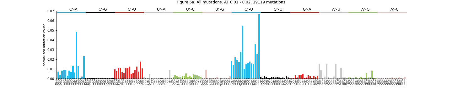 "Figure 6a: All mutations. AF 0.01 - 0.02"