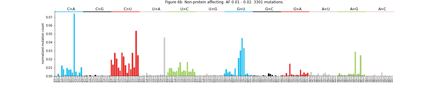 "Figure 6b: Non-protein affecting. AF 0.01 - 0.02"