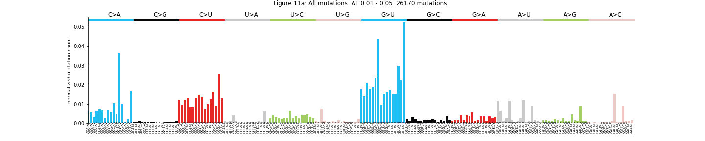 "Figure 11a: All mutations. AF 0.01 - 0.05"