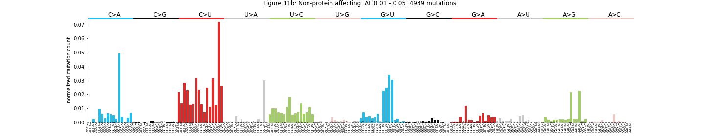 "Figure 11b: Non-protein affecting. AF 0.01 - 0.05"