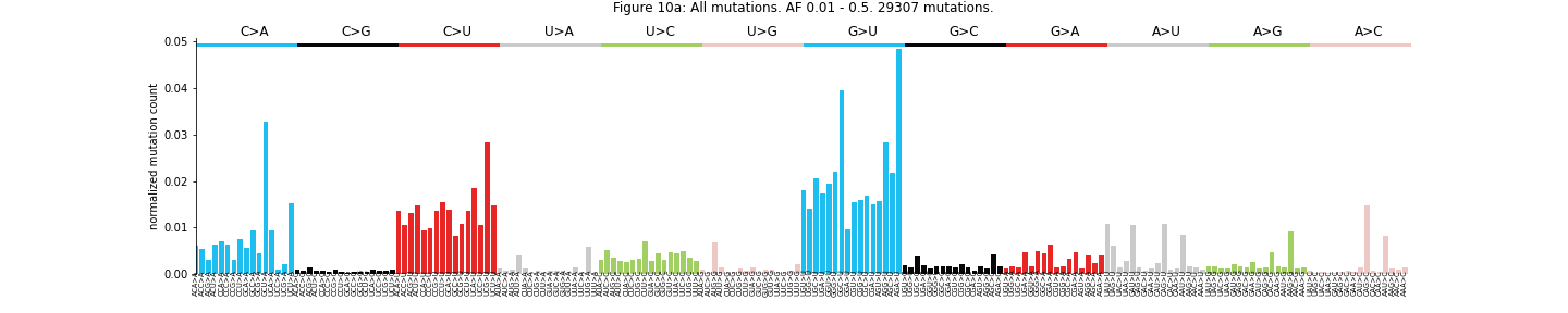 "Figure 10a: All mutations. AF 0.01 - 0.5"