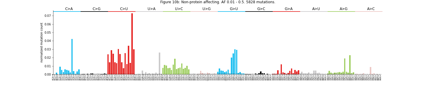 "Figure 10b: Non-protein affecting. AF 0.01 - 0.5"