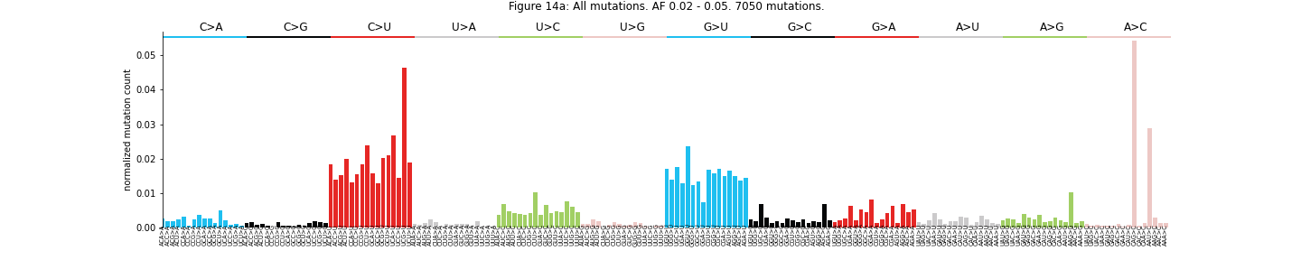 "Figure 14a: All mutations. AF 0.02 - 0.05"