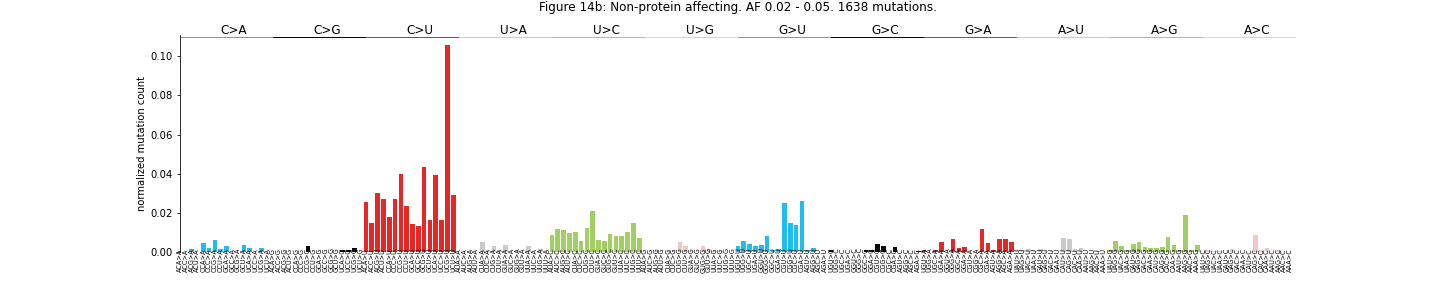 "Figure 14b: Non-protein affecting. AF 0.02 - 0.05"