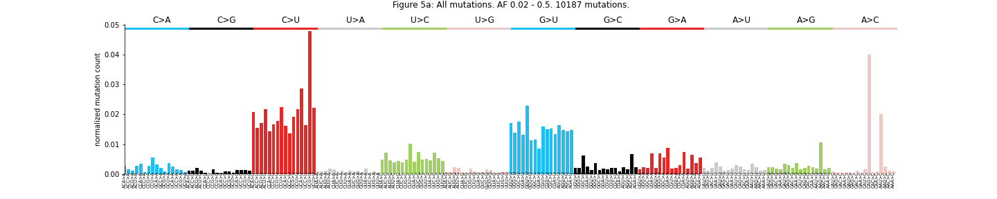 "Figure 5a: All mutations. AF 0.02 - 0.5"