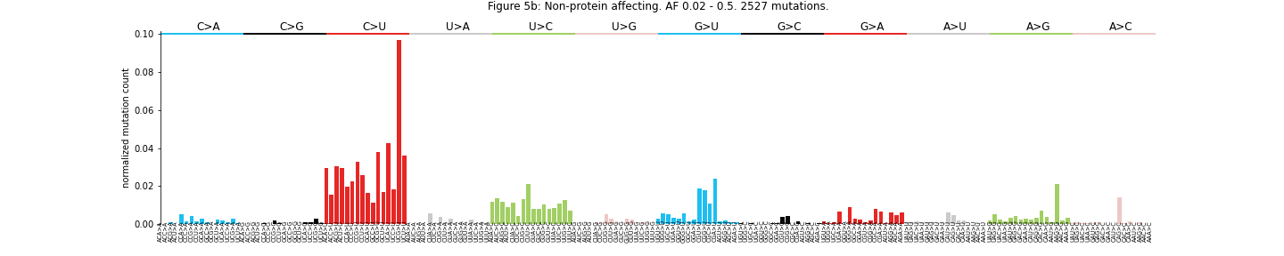 "Figure 5b: Non-protein affecting. AF 0.02 - 0.5 "