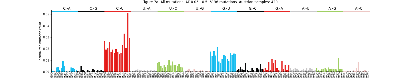 "Figure 7a: All mutations. AF 0.05 - 0.5"