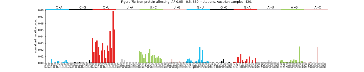 "Figure 7b: Non-protein affecting. AF 0.05 - 0.5"