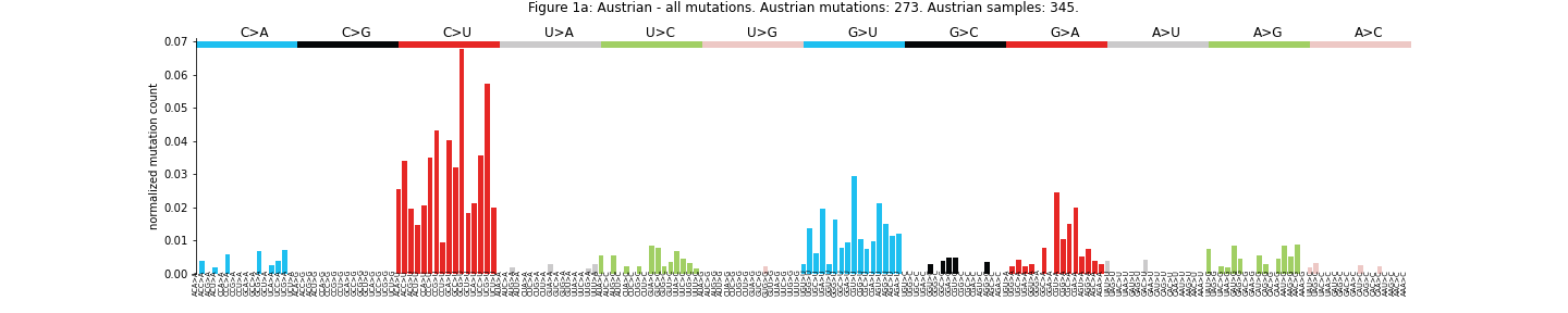 "Figure 1a: Austrian - all mutations."