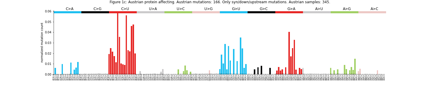 "Figure 1c: Austrian  protein affecting."