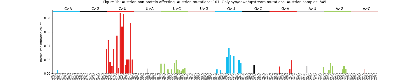 "Figure 1b: Austrian non-protein affecting."