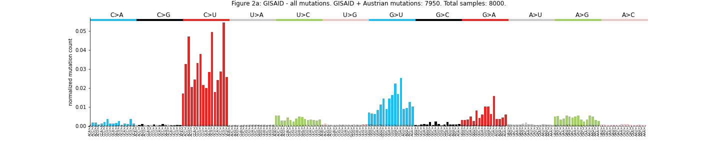 "Figure 2a: GISAID - all mutations."