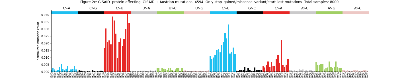 "Figure 2c: GISAID  protein affecting."