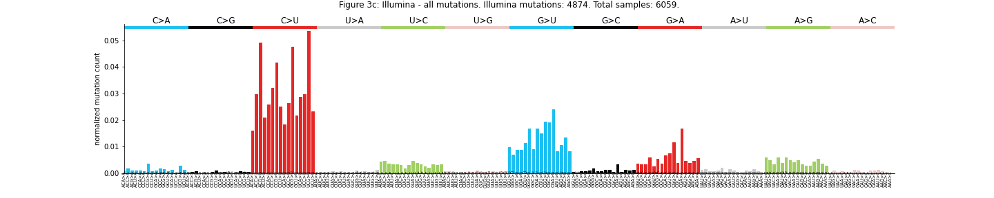 "Figure 3c: Illumina - all mutations."