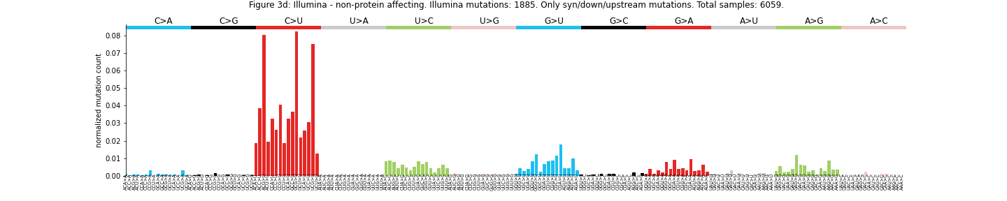 "Figure 3d: Illumina - non-protein affecting."