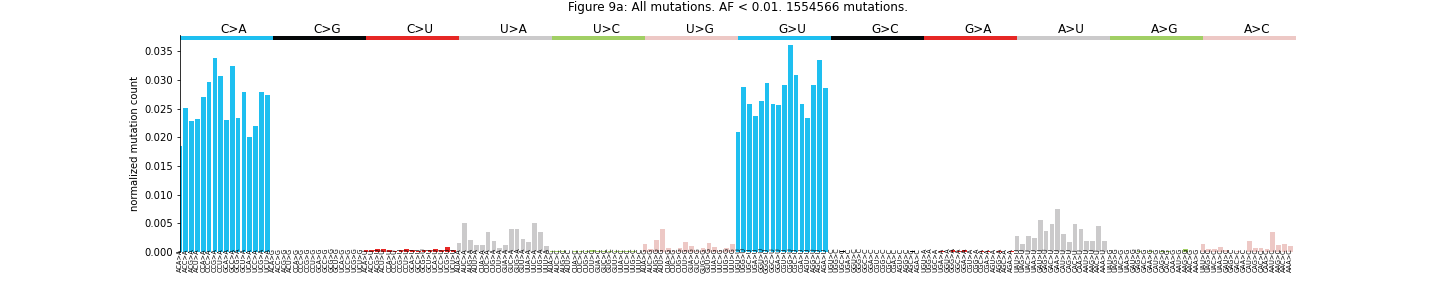 "Figure 9a: All mutations. AF < 0.01"