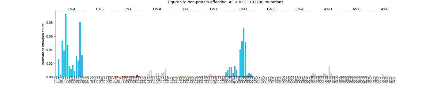 "Figure 9b: Non-protein affecting. AF< 0.01"