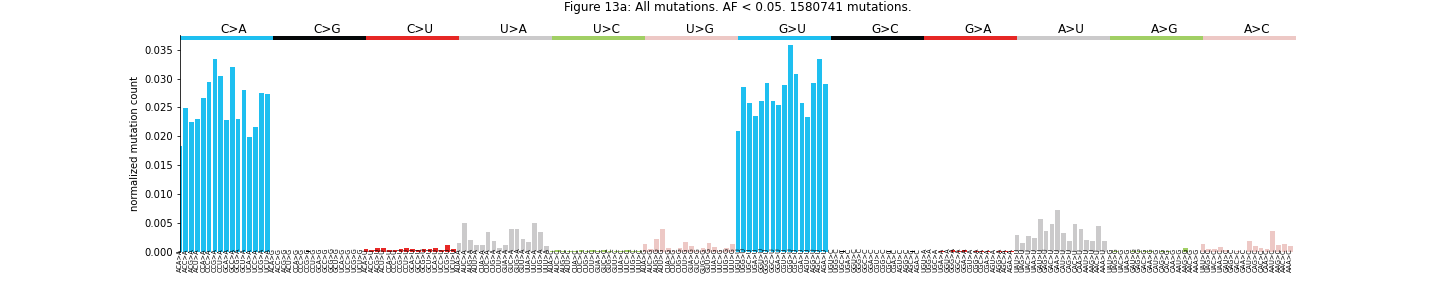 "Figure 13a: All mutations. AF < 0.05"