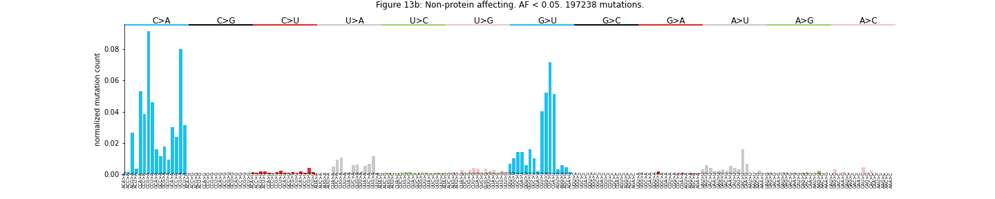 "Figure 13b: Non-protein affecting. AF < 0.05"