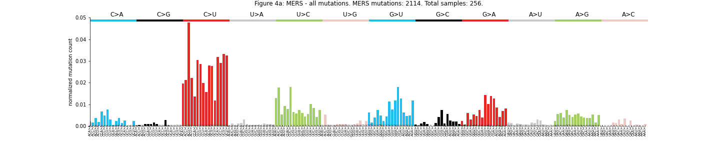 "Figure 4a: MERS - all mutations."