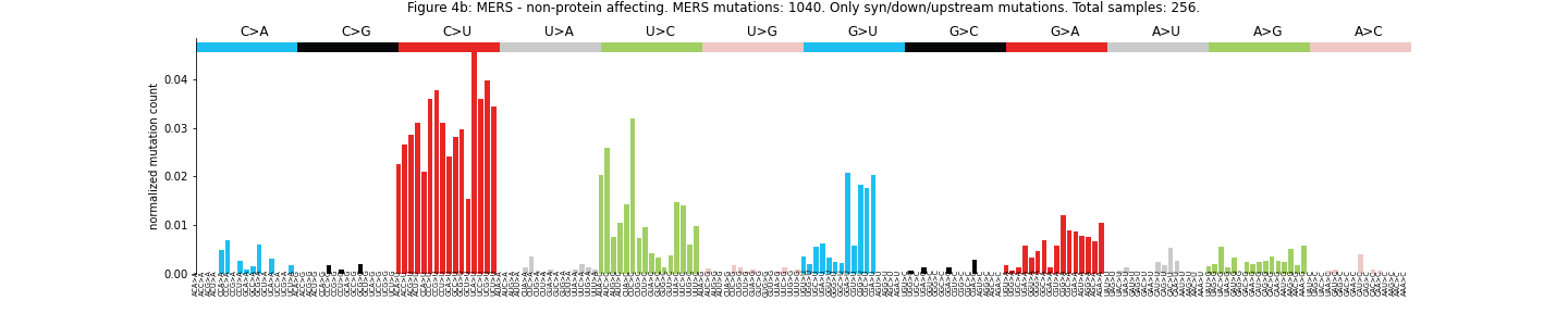 "Figure 4b: MERS - non-protein affecting."