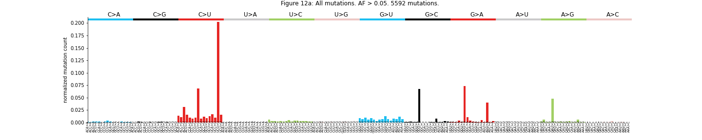 "Figure 12a: All mutations. AF > 0.05"