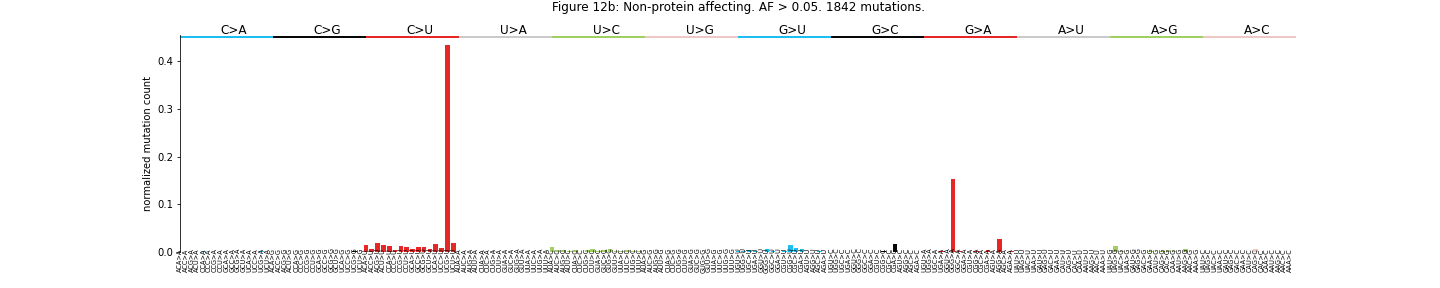 "Figure 12b: Non-protein affecting. AF > 0.05"