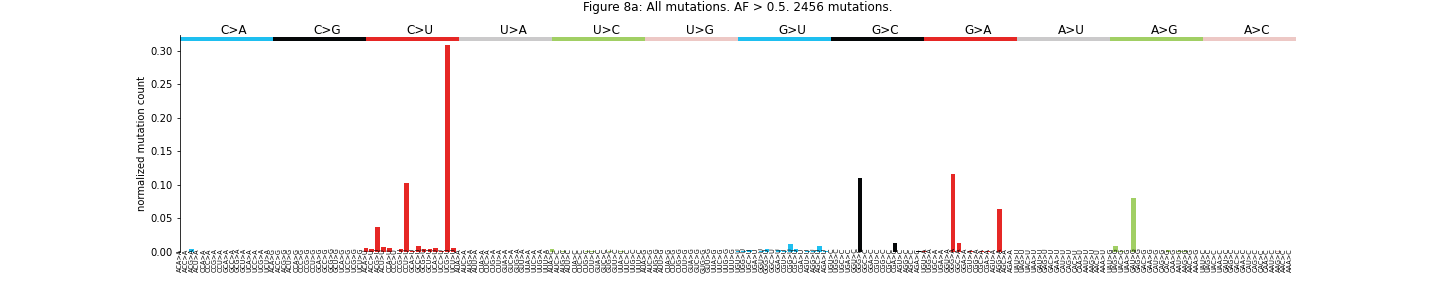 "Figure 8a: All mutations. AF > 0.5"