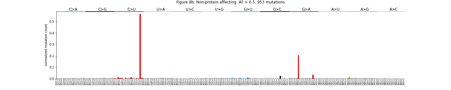 "Figure 8b: Non-protein affecting. AF > 0.5"