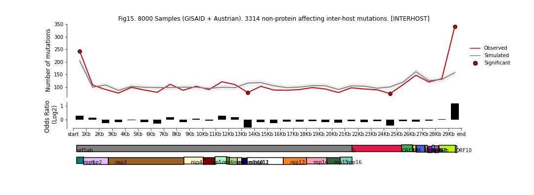 "Figure 15: 8000 Samples (GISAID + Austrian)"