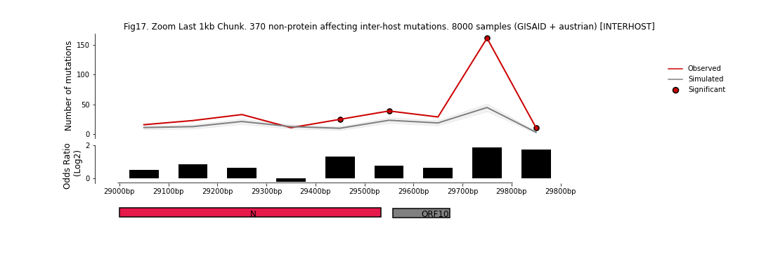 "Figure 17: 8000 Samples (GISAID + Austrian) Last 1kb"