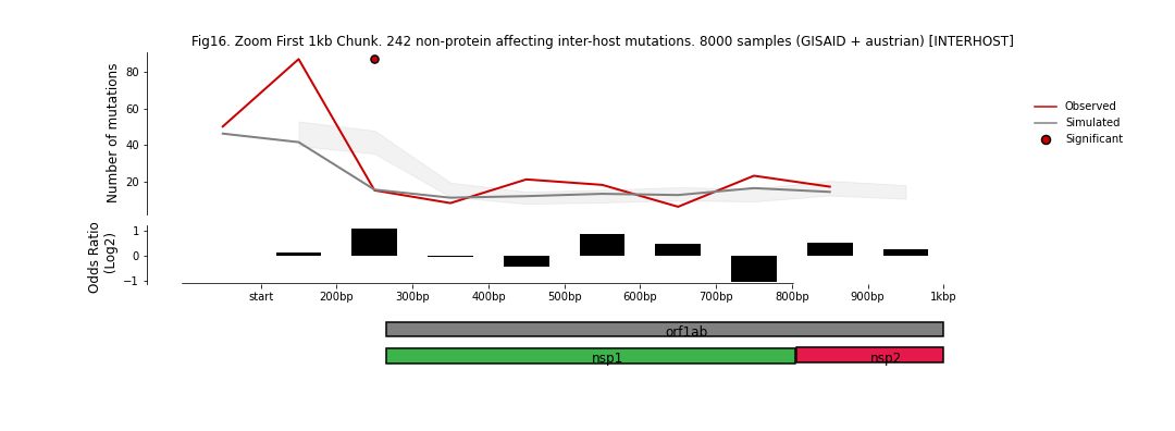 "Figure 16: 8000 Samples (GISAID + Austrian) First 1kb"