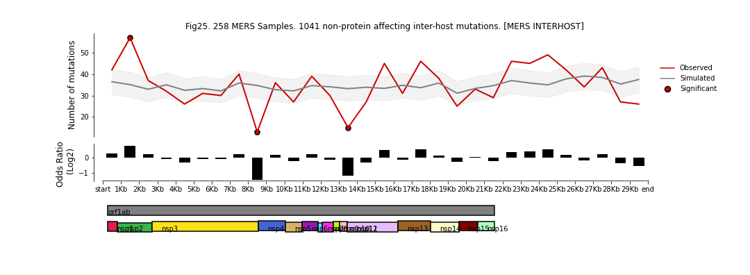 "Figure 25: 258 MERS Samples."