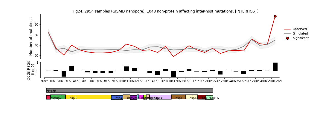 "Figure 24: 2954 samples (GISAID nanopore)"