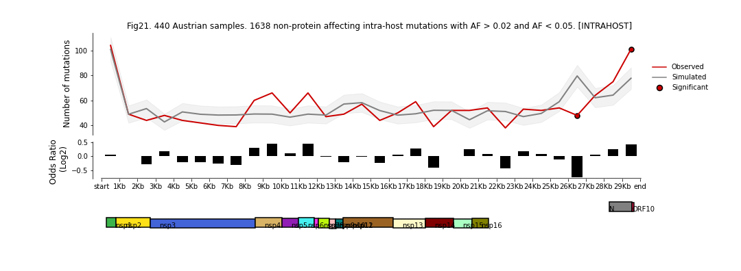 "Figure 21: 440 Austrian samples.  0.02 < AF < 0.05"