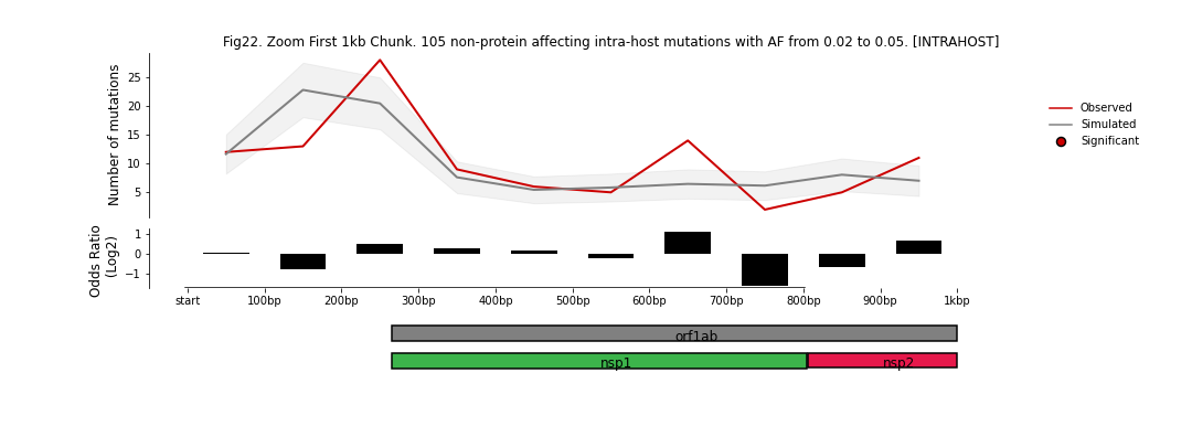 "Figure 22: 440 Austrian samples.  0.02 < AF < 0.05 First 1kb"