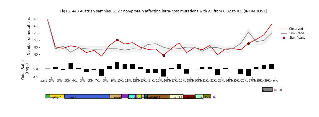 "Figure 18: 440 Austrian samples. 0.02 < AF < 0.5"