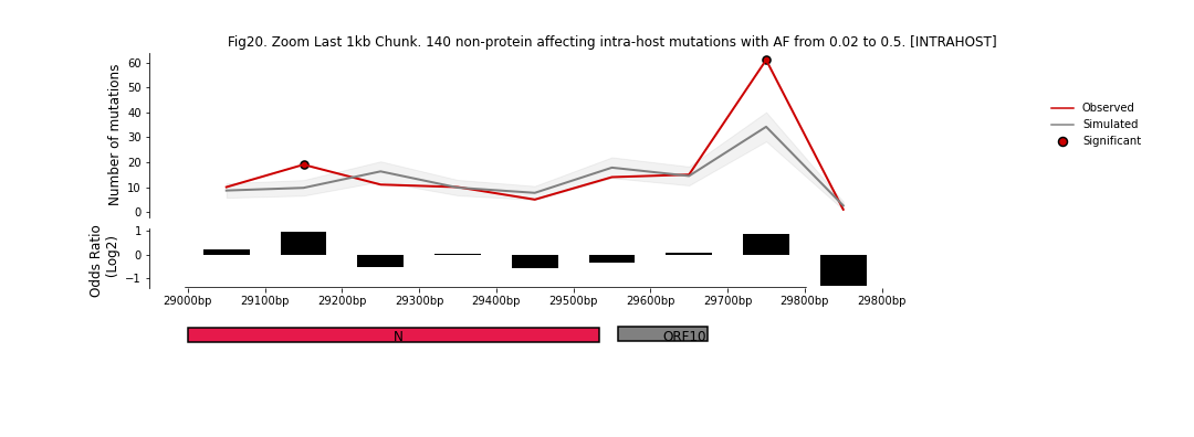 "Figure 20: 440 Austrian samples. 0.02 < AF < 0.5 Last 1kb"