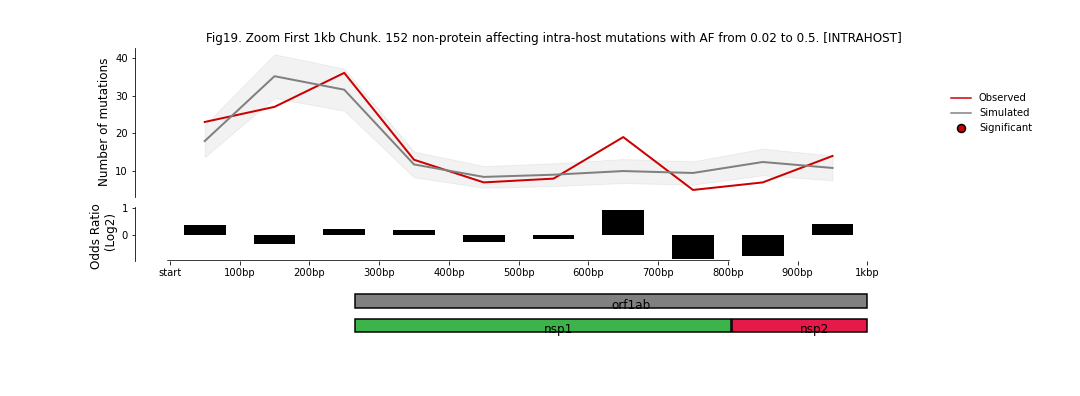 "Figure 19: 440 Austrian samples. 0.02 < AF < 0.5 First 1kb"