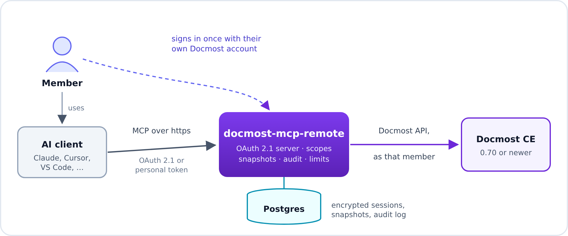 A member uses an AI client, which talks MCP over https with OAuth 2.1 or a personal token to docmost-mcp-remote. The member signs in once with their own Docmost account. The server calls the Docmost API as that member and keeps encrypted sessions, snapshots and the audit log in Postgres.