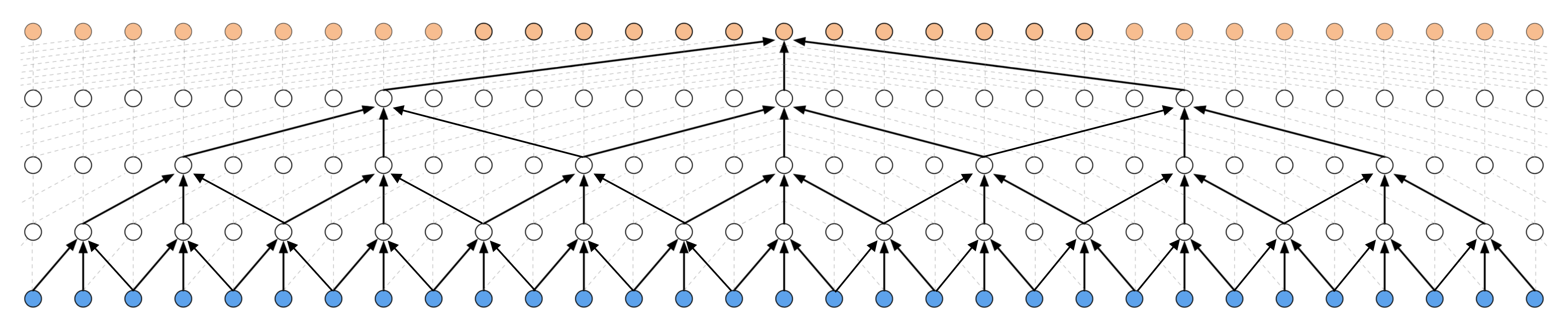 Non-Causal Convolutional Network