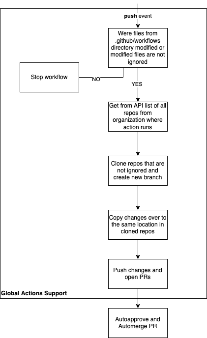 flow diagram