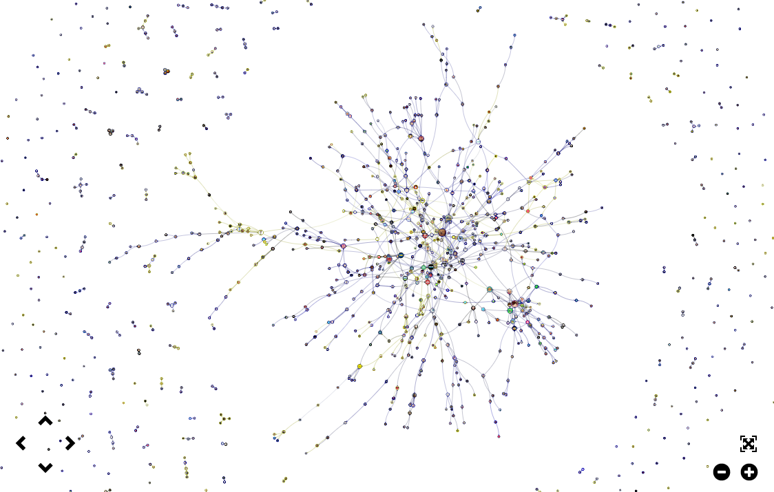 CATANA collaboration graph