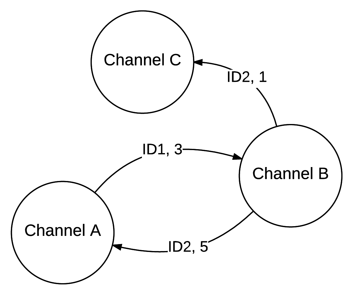 Graph Schema Example