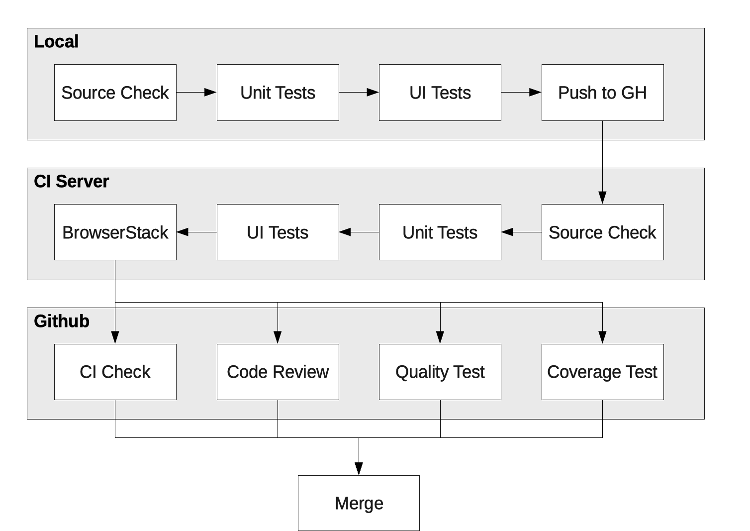 Build Flow