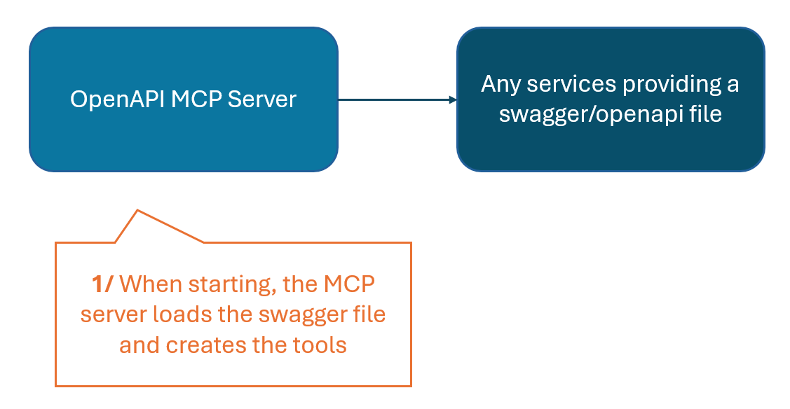 MCP Server Startup