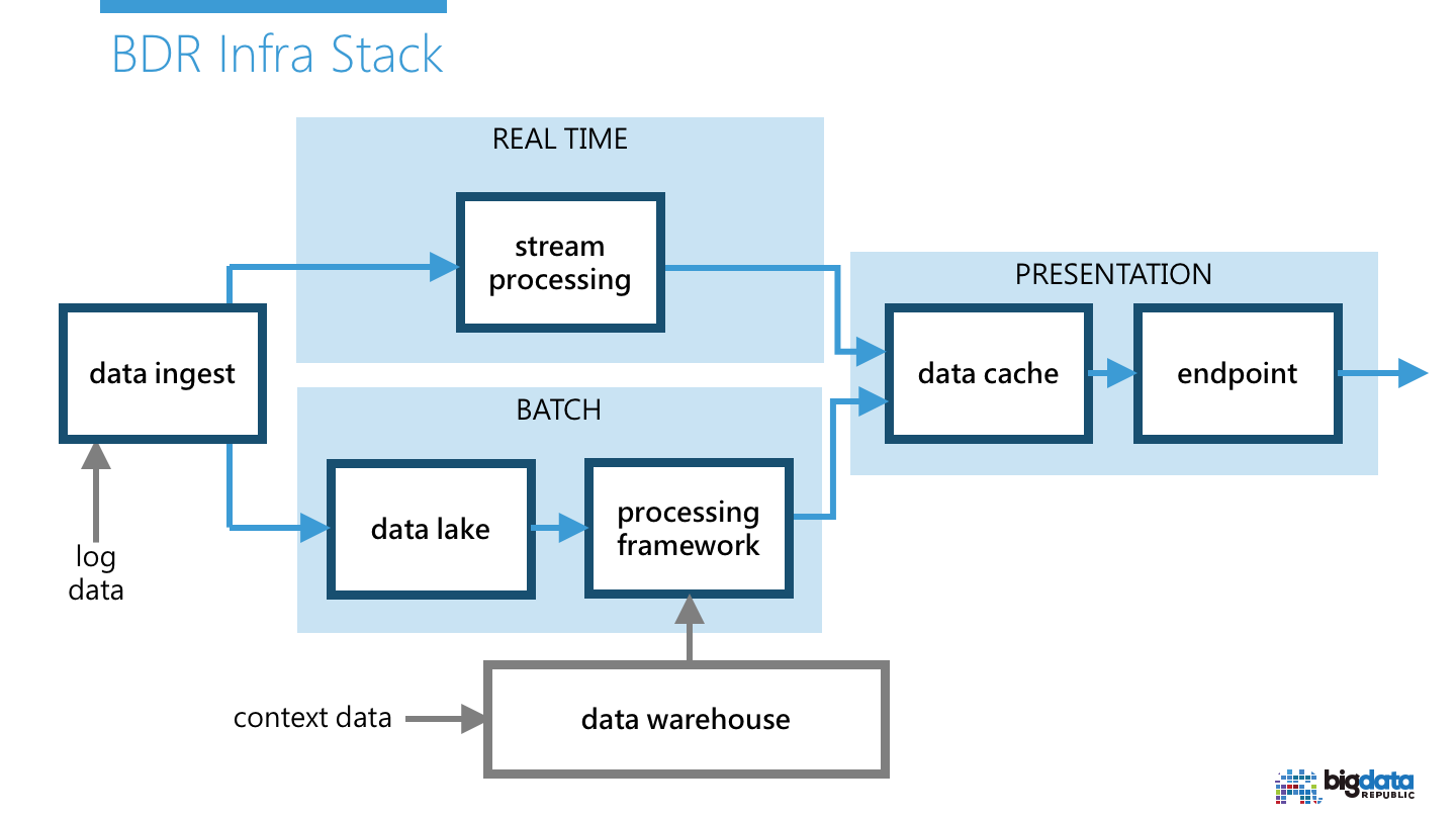 BigData Republic Infra Stack