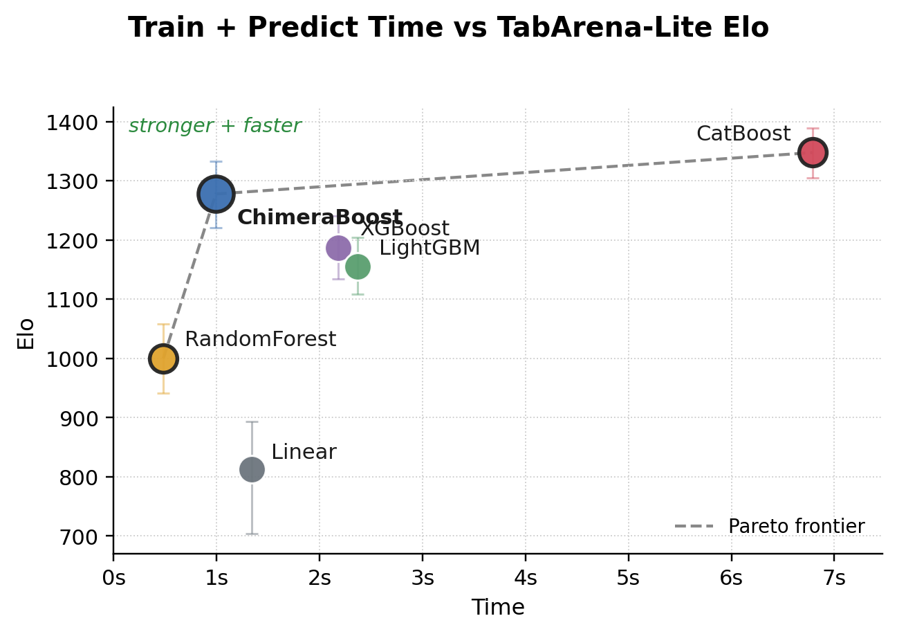 TabArena-Lite Elo vs speed Pareto